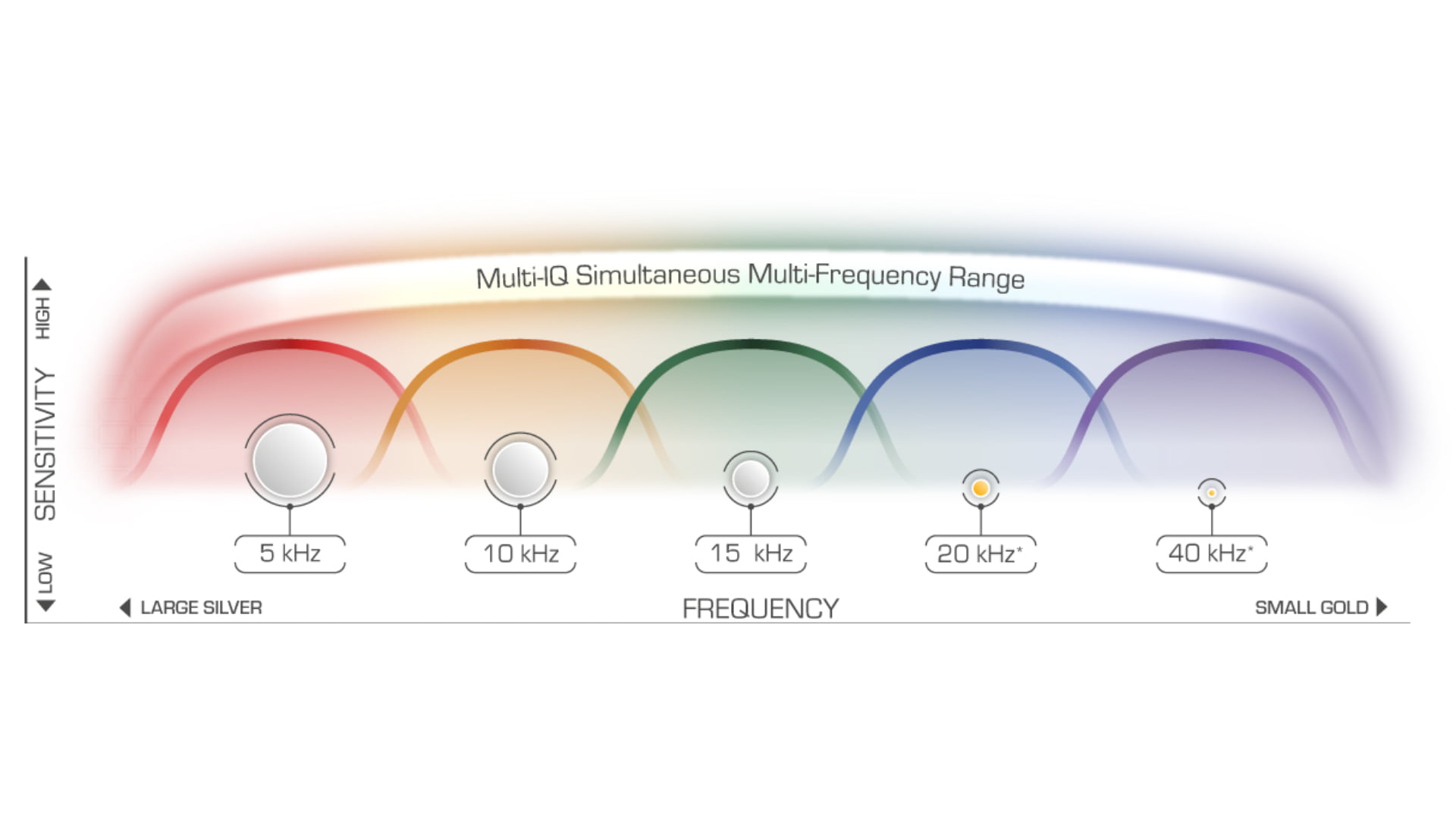 Metal detector multifrequenza: cosa significa e quali adottano questa tecnologia